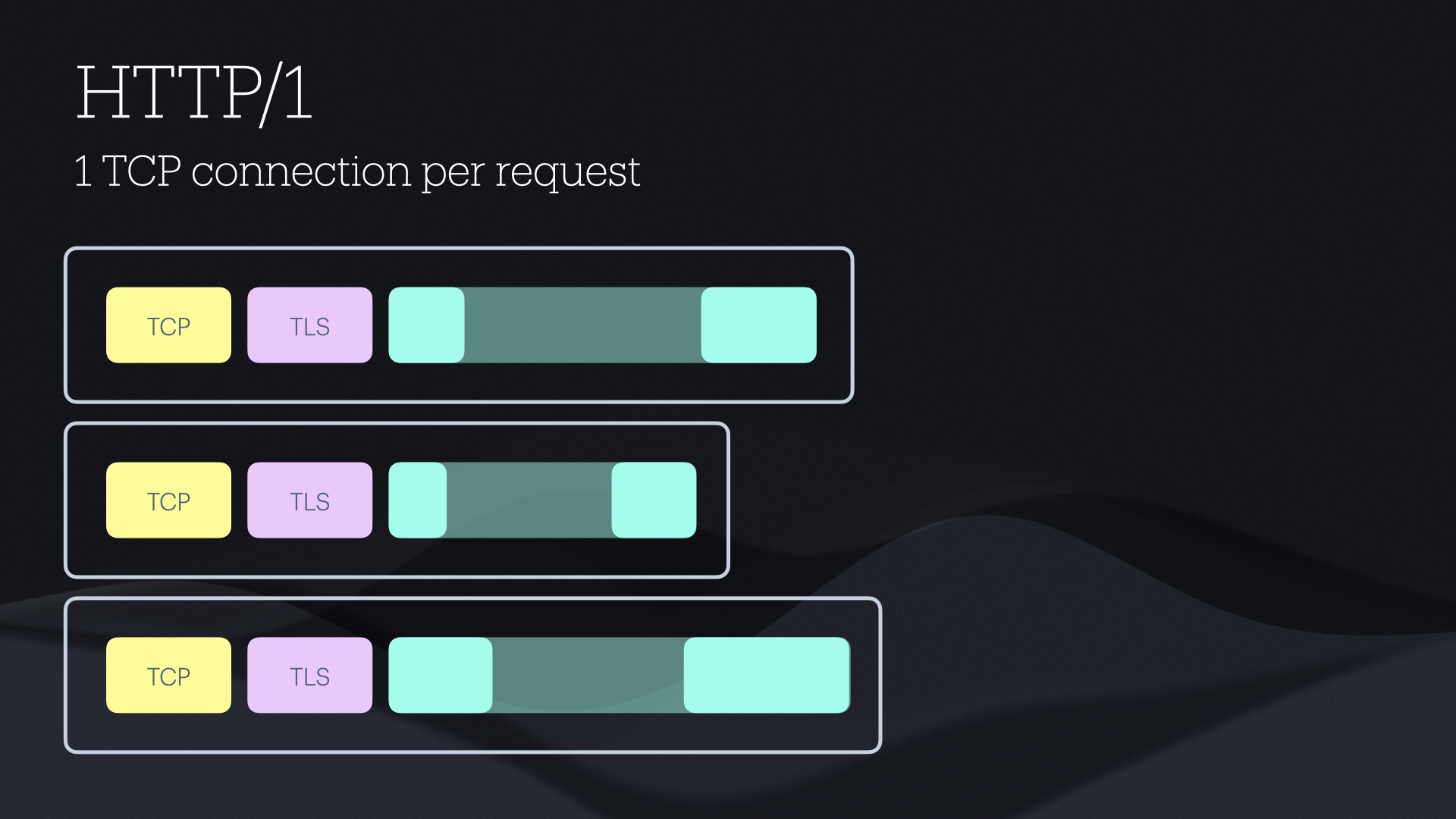 HTTP 1 Diagram