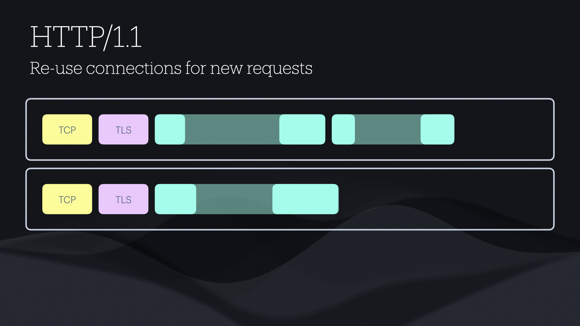 HTTP 1 Diagram